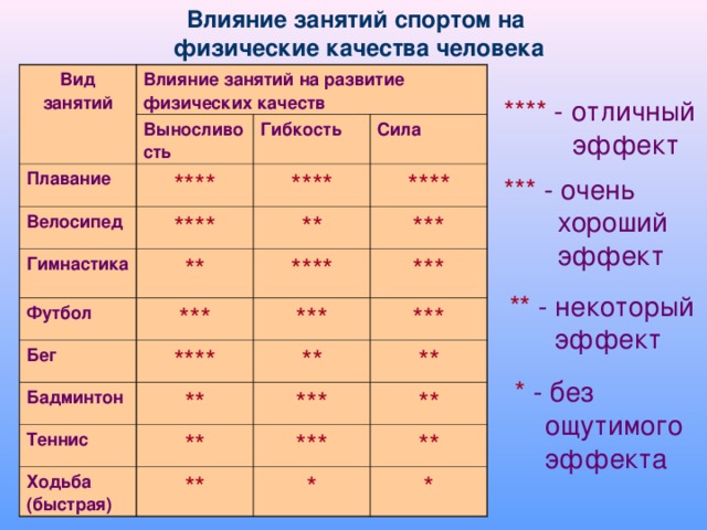 Влияние занятий спортом на физические качества человека Вид занятий Влияние занятий на развитие физических качеств Выносливость Плавание Велосипед Гибкость **** Гимнастика **** **** Сила **** Футбол ** ** *** **** *** Бег *** *** **** Бадминтон *** ** ** Теннис ** *** Ходьба (быстрая) ** ** *** ** ** * * ****  - отличный  эффект ***  - очень  хороший  эффект **  - некоторый  эффект * - без  ощутимого  эффекта 
