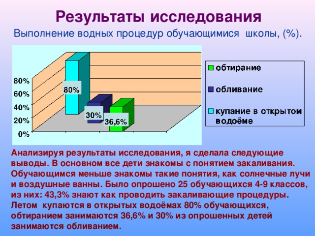 Результаты исследования Выполнение водных процедур обучающимися школы, (%). Анализируя результаты исследования, я сделала следующие выводы. В основном все дети знакомы с понятием закаливания. Обучающимся меньше знакомы такие понятия, как солнечные лучи и воздушные ванны.  Было опрошено 25 обучающихся 4-9 классов, из них: 43,3% знают как проводить закаливающие процедуры. Летом купаются в открытых водоёмах 80% обучающихся, обтиранием занимаются 36,6% и 30% из опрошенных детей занимаются обливанием.  