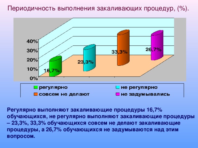 Периодичность выполнения закаливающих процедур, (%). Регулярно выполняют закаливающие процедуры 16,7% обучающихся, не регулярно выполняют закаливающие процедуры – 23,3%, 33,3% обучающихся совсем не делают закаливающие процедуры, а 26,7% обучающихся не задумываются над этим вопросом.  