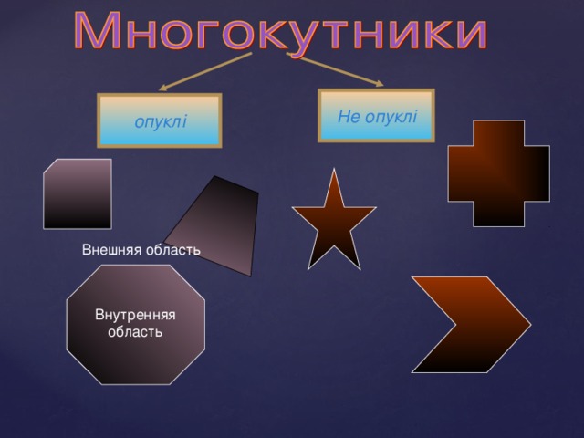 Не опуклі опуклі Внешняя область Внутренняя область  