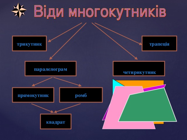 трапеція трикутник паралелограм   четирикутник ромб прямокутник квадрат  