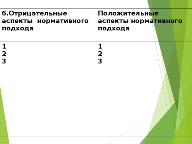 6.Отрицательные аспекты нормативного подхода Положительные аспекты нормативного подхода  1 2 3 1 2 3  