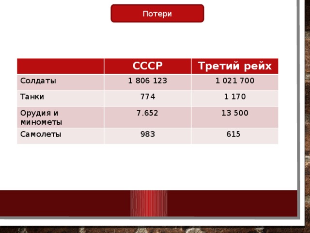 Потери СССР Солдаты Третий рейх 1 806 123 Танки 774 1 021 700 Орудия и минометы 1 170 7.652 Самолеты 983 13 500 615  