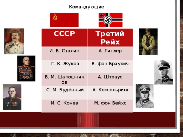 Командующие СССР И. В. Сталин Третий Рейх А. Гитлер   Г. К. Жуков В. фон Браухич Б. М. Шапошников А. Штраус   С. М. Будённый И. С. Конев   А. Кессельринг М. фон Вейхс 