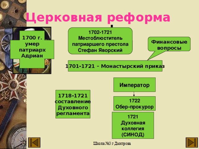 Церковная реформа 1702-1721 Местоблюститель патриаршего престола Стефан Яворский 1700 г. умер патриарх Адриан  Финансовые вопросы 1701-1721 – Монастырский приказ Император 1718-1721 составление Духовного регламента 1722 Обер-прокурор 1721 Духовная коллегия (СИНОД)  