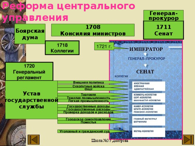 Реформа центрального управления Генерал- прокурор 1711 Сенат 1708 Боярская дума Консилия министров 1718 Коллегии 1721 г. 1720 Генеральный регламент Внешняя политика Устав государственной службы Сухопутные войска Флот Торговля Тяжелая промышленность Легкая промышленность Государственные доходы Государственные расходы Проверка доходов и расходов Городское самоуправление Поместья Уголовный и гражданский суд 