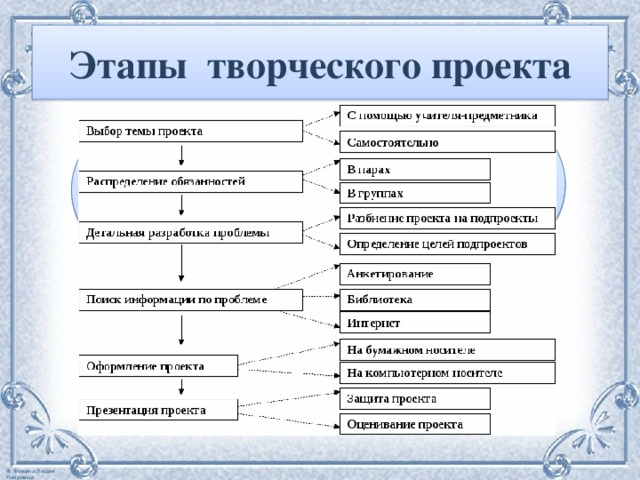 Этапы творческого проекта презентация проекта погружение в проект осуще-ствление деятельности определение конкретных целей 