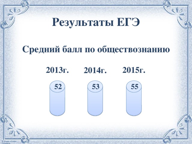 Результаты ЕГЭ Средний балл по обществознанию   2013г. 2015г. 2014г. 52 53 55   