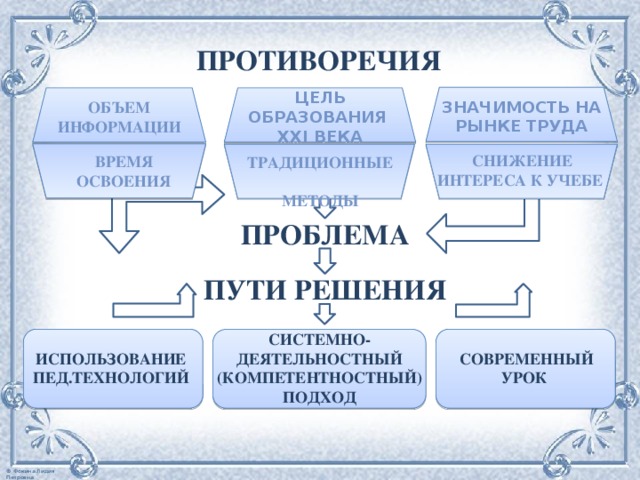    ПРОТИВОРЕЧИЯ ЗНАЧИМОСТЬ НА РЫНКЕ ТРУДА ОБЪЕМ ИНФОРМАЦИИ ЦЕЛЬ ОБРАЗОВАНИЯ XXI ВЕКА СНИЖЕНИЕ ИНТЕРЕСА К УЧЕБЕ ВРЕМЯ ОСВОЕНИЯ ТРАДИЦИОННЫЕ  МЕТОДЫ ПРОБЛЕМА ПУТИ РЕШЕНИЯ СИСТЕМНО-ДЕЯТЕЛЬНОСТНЫЙ (КОМПЕТЕНТНОСТНЫЙ)ПОДХОД ИСПОЛЬЗОВАНИЕ ПЕД.ТЕХНОЛОГИЙ СОВРЕМЕННЫЙ УРОК 