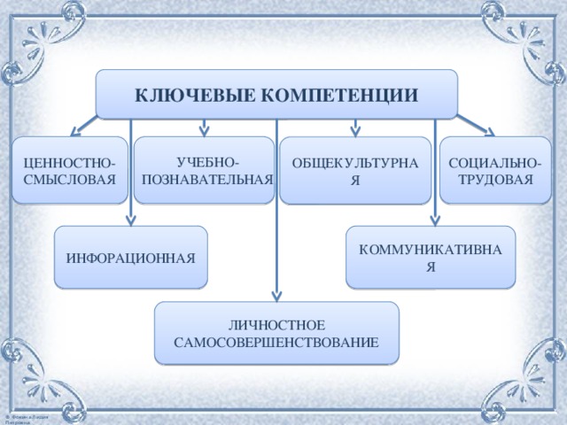 КЛЮЧЕВЫЕ КОМПЕТЕНЦИИ ЦЕННОСТНО- СОЦИАЛЬНО-ТРУДОВАЯ СМЫСЛОВАЯ ОБЩЕКУЛЬТУРНАЯ УЧЕБНО-ПОЗНАВАТЕЛЬНАЯ ИНФОРАЦИОННАЯ КОММУНИКАТИВНАЯ ЛИЧНОСТНОЕ САМОСОВЕРШЕНСТВОВАНИЕ 