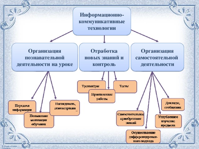 Информационно-коммуникативные технологии Организация познавательной деятельности на уроке Отработка новых знаний и контроль Организация самостоятельной деятельности 