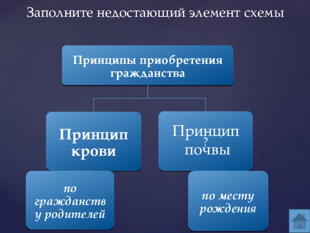 Заполните недостающий элемент схемы Принципы приобретения гражданства ? Принцип крови Принцип почвы по гражданству родителей по месту рождения 