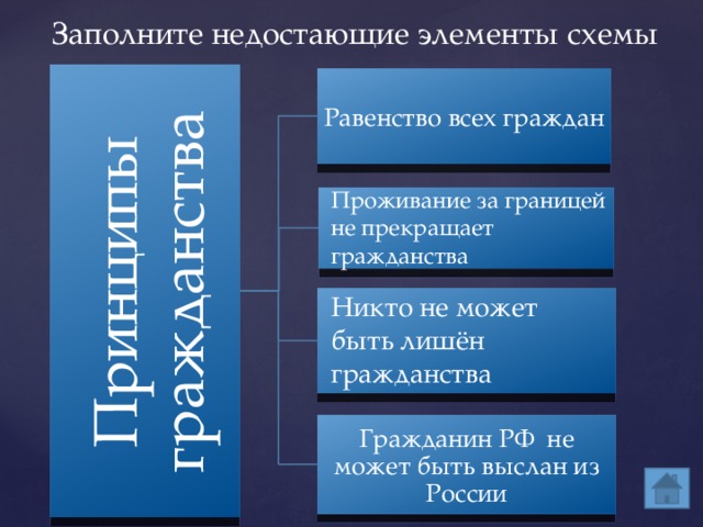 Принципы гражданства Заполните недостающие элементы схемы Равенство всех граждан Проживание за границей не прекращает гражданства Никто не может быть лишён гражданства Гражданин РФ не может быть выслан из России 