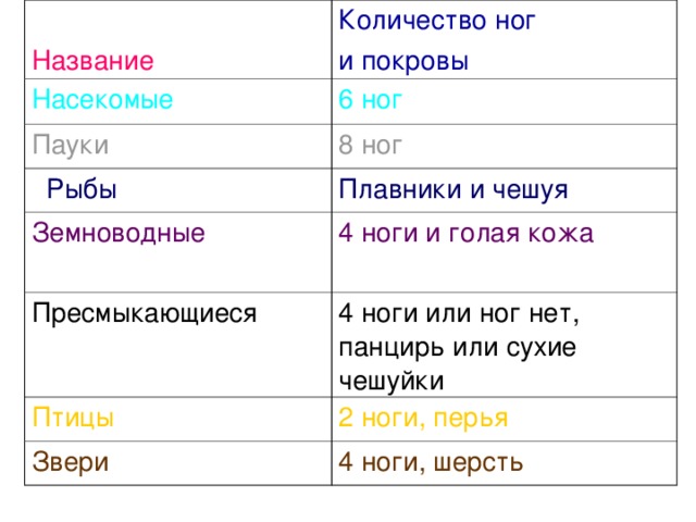 Название Количество ног и покровы Насекомые 6 ног Пауки 8 ног  Рыбы Плавники и чешуя Земноводные 4 ноги и голая кожа Пресмыкающиеся 4 ноги или ног нет, панцирь или сухие чешуйки Птицы 2 ноги, перья Звери 4 ноги, шерсть 