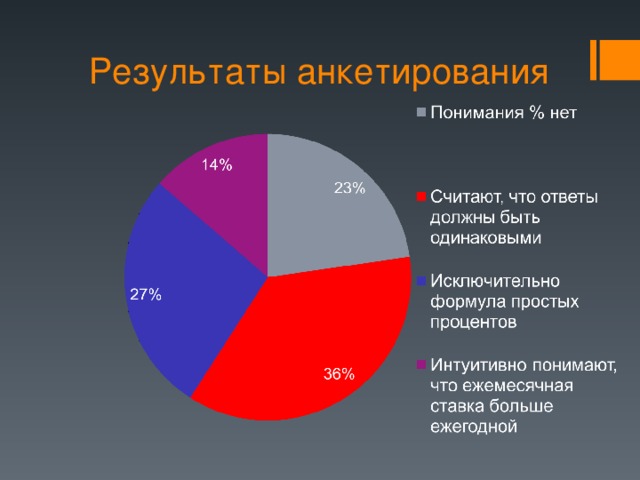 Результаты анкетирования