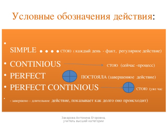 Условные обозначения действия : SIMPLE .... СТОЮ ( каждый день - факт, регулярное действие) CONTINIOUS СТОЮ (сейчас -процесс) PERFECT ПОСТОЯЛА (завершенное действие) PERFECT CONTINIOUS СТОЮ (уже час - завершено – длительное действие, показывает как долго оно происходит)  Захарова Антонина Егоровна, учитель высшей категории 