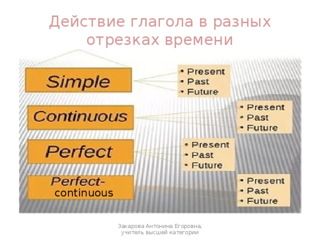Действие глагола в разных отрезках времени continuous Захарова Антонина Егоровна, учитель высшей категории  