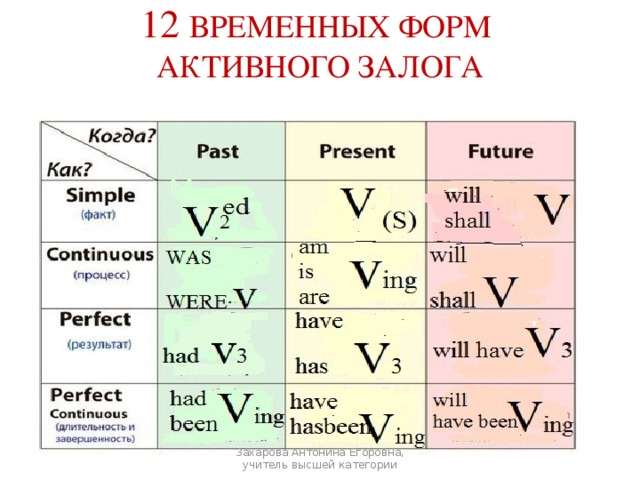 12 ВРЕМЕННЫХ ФОРМ  АКТИВНОГО ЗАЛОГА Захарова Антонина Егоровна, учитель высшей категории 