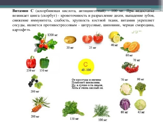  Витамин С (аскорбиновая кислота, антицинготный) - 100 мг. При недостатке возникает цинга (скорбут) - кровоточивость и разрыхление десен, выпадение зубов, снижение иммунитета, слабость, хрупкость костной ткани, витамин укрепляет сосуды, является противострессовым - цитрусовые, шиповник, черная смородина, картофель 