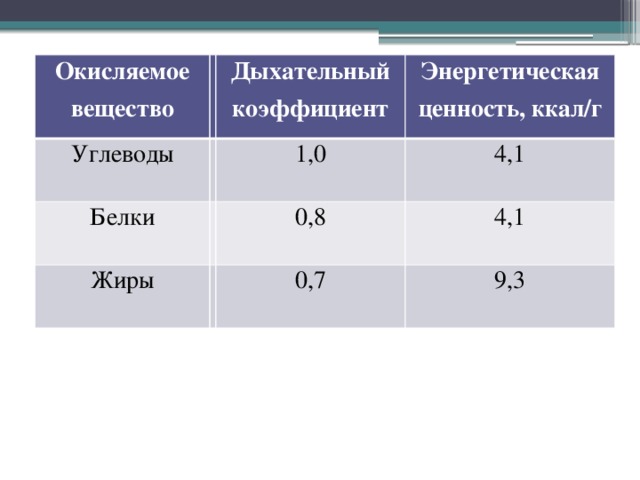 Окисляемое вещество Углеводы Дыхательный коэффициент Белки Энергетическая ценность, ккал/г 1,0 Жиры 4,1 0,8 4,1 0,7 9,3 