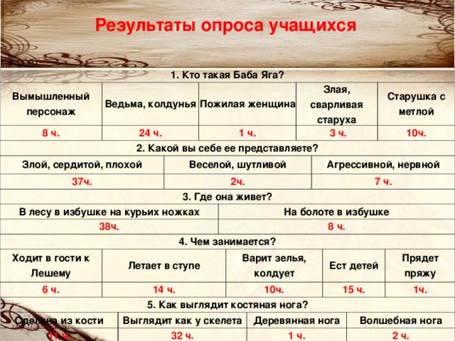 Результаты опроса учащихся 1. Кто такая Баба Яга? Вымышленный персонаж 8 ч. Ведьма, колдунья 2. Какой вы себе ее представляете? 24 ч. Злой, сердитой, плохой 37ч. Пожилая женщина 3. Где она живет? 1 ч. Веселой, шутливой В лесу в избушке на курьих ножках 2ч. 38ч. 4. Чем занимается? Злая, сварливая старуха Ходит в гости к Лешему  3 ч. 6 ч. Летает в ступе 14 ч. 5. Как выглядит костяная нога? На болоте в избушке 8 ч. Агрессивной, нервной Сделана из кости Старушка с метлой 11 ч. 7 ч. 10ч. Выглядит как у скелета Варит зелья, колдует 32 ч. 10ч. Деревянная нога Ест детей 1 ч. 15 ч. Прядет пряжу Волшебная нога 1ч. 2 ч.  