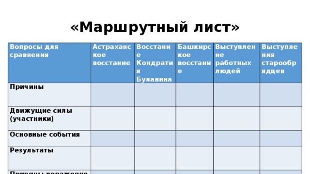 «Маршрутный лист» Вопросы для сравнения Астраханское восстание Причины     Восстание Кондратия Булавина Движущие силы (участники) Основные события         Башкирское восстание       Результаты   Выступление работных людей Выступления старообрядцев Причины поражения / победы                                          