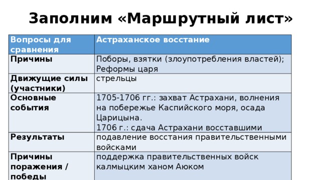 Заполним «Маршрутный лист» Вопросы для сравнения Астраханское восстание Причины   Поборы, взятки (злоупотребления властей); Движущие силы (участники) Основные события стрельцы Реформы царя   1705-1706 гг.: захват Астрахани, волнения на побережье Каспийского моря, осада Царицына. Результаты 1706 г.: сдача Астрахани восставшими подавление восстания правительственными войсками Причины поражения / победы поддержка правительственных войск калмыцким ханом Аюком