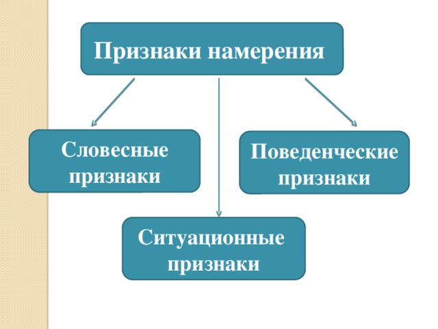 Признаки намерения Словесные признаки Поведенческие признаки Ситуационные признаки 