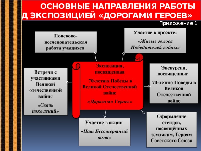  ОСНОВНЫЕ НАПРАВЛЕНИЯ РАБОТЫ НАД ЭКСПОЗИЦИЕЙ «ДОРОГАМИ ГЕРОЕВ» Приложение 1 Участие в проекте: «Живые голоса Победителей войны» Поисково-исследовательская работа учащихся « Это нужно не мертвым, это нужно живым» Экспозиция, посвященная  70-летию Победы в Великой Отечественной войне «Дорогами Героев» Экскурсии, посвященные 70-летию Победы в Великой Отечественной войне Встречи с участниками Великой отечественной войны «Связь поколений» Оформление стендов, посвящённых землякам, Героям Советского Союза Участие в акции «Наш Бессмертный полк»  
