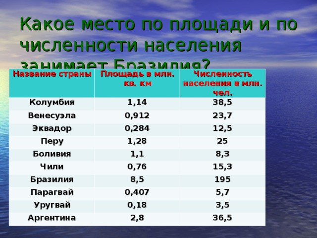 Какое место по площади и по численности населения занимает Бразилия? Название страны Площадь в млн. кв. км Колумбия Венесуэла Численность населения в млн. чел. 1,14 0,912 38,5 Эквадор 23,7 0,284 Перу 1,28 12,5 Боливия Чили 1,1 25 0,76 8,3 Бразилия 15,3 8,5 Парагвай 0,407 195 Уругвай 5,7 0,18 Аргентина 2,8 3,5 36,5 