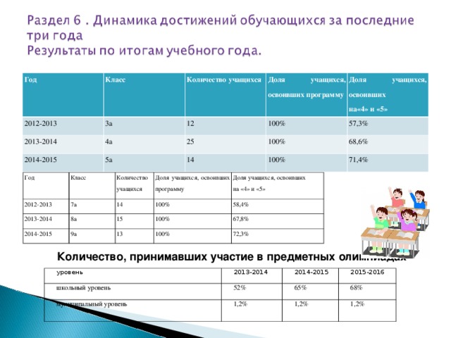 Год Класс 2012-2013 3а Количество учащихся 2013-2014 Доля учащихся, освоивших программу 4а 12 2014-2015 Доля учащихся, освоивших на«4» и «5» 5а 25 100% 100% 57,3% 14 100% 68,6% 71,4% Год 2012-2013 Класс 2013-2014 7а Количество учащихся 2014-2015 Доля учащихся, освоивших программу 14 8а Доля учащихся, освоивших на «4» и «5» 100% 15 9а 58,4% 100% 13 67,8% 100% 72,3% Количество, принимавших участие в предметных олимпиадах уровень 2013-2014 школьный уровень 2014-2015 муниципальный уровень 52% 2015-2016 65% 1,2% 68% 1,2% 1,2% 