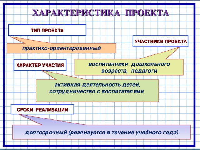 ТИП ПРОЕКТА УЧАСТНИКИ ПРОЕКТА ХАРАКТЕР УЧАСТИЯ СРОКИ РЕАЛИЗАЦИИ практико-ориентированный воспитанники дошкольного возраста, педагоги активная деятельность детей, сотрудничество с воспитателями  долгосрочный (реализуется в течение учебного года)  ХАРАКТЕРИСТИКА ПРОЕКТА 