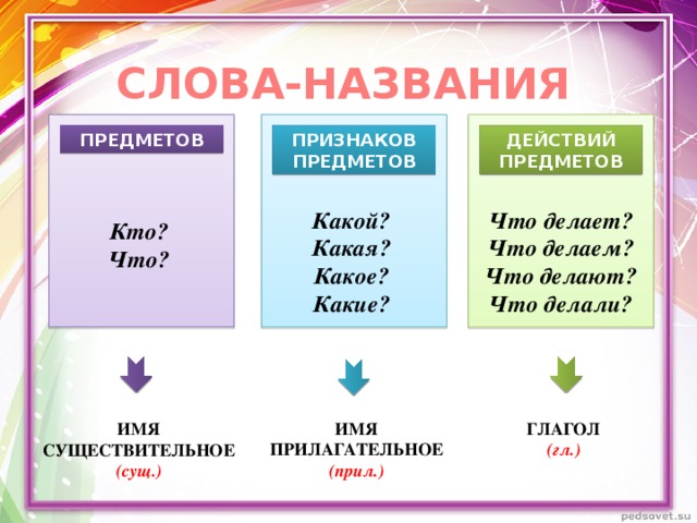 СЛОВА-НАЗВАНИЯ ДЕЙСТВИЙ ПРЕДМЕТОВ ПРИЗНАКОВ ПРЕДМЕТОВ ПРЕДМЕТОВ Что делает? Какой? Какая? Что делаем? Какое? Что делают? Какие? Что делали? Кто? Что? ИМЯ ПРИЛАГАТЕЛЬНОЕ ГЛАГОЛ (прил.) (гл.) ИМЯ СУЩЕСТВИТЕЛЬНОЕ (сущ.) 
