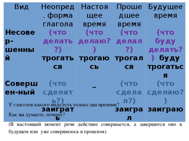 Вид Несовер-шенный Неопред. форма глагола Настоящее время Совершен-ный (что делать?) трогаться Прошедшее (что делаю?) трогаюсь (что сделать?) _ Будущее время (что делал?) трогался заиграть (что сделал?) (что буду делать?) буду трогаться время (что сделаю?) заиграл заиграю У глаголов какого вида есть только два времени? Как вы думаете, почему? (В настоящий момент речи действие совершается, а завершится оно в будущем или уже совершилось в прошлом). 