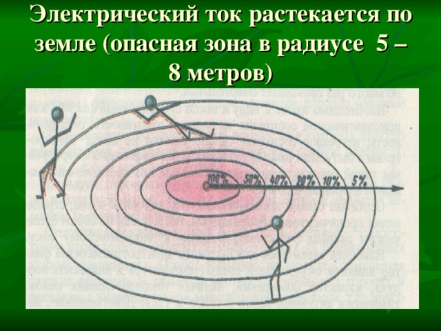 Электрический ток растекается по земле (опасная зона в радиусе 5 – 8 метров) 