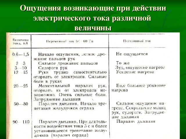 Ощущения возникающие при действии электрического тока различной  величины 