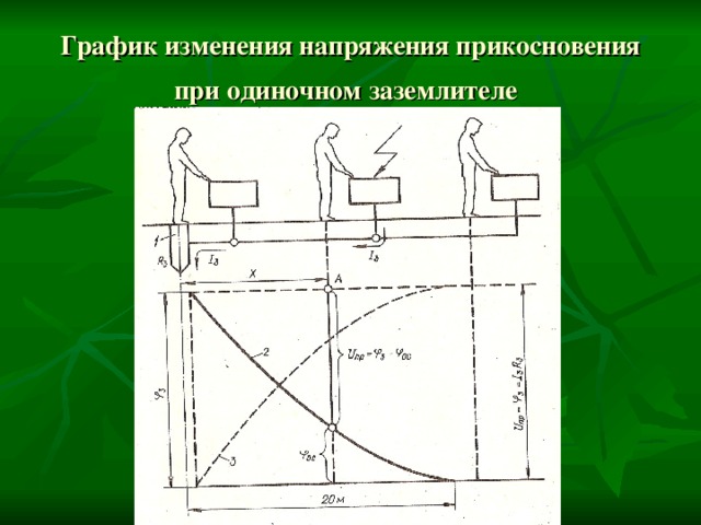 График изменения напряжения прикосновения при одиночном заземлителе  
