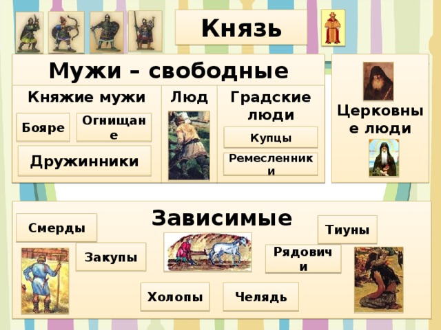 Князь Мужи – свободные люди Церковные люди Княжие мужи Градские люди Люди Бояре Огнищане Купцы Дружинники Ремесленники Зависимые Смерды Тиуны Закупы Рядовичи Холопы Челядь 