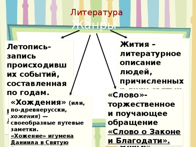 Литература  Жанры  Жития – литературное описание людей, причисленных к лику святых «Сказание о Борисе и Глебе», «Жития княгини Ольги» Летопись- запись происходивших событий, составленная по годам.  «Повесть временных лет»  «Слово»- торжественное и поучающее обращение «Слово о Законе и Благодати». «Хождения» (или, по-древнерусски, хожения ) — своеобразные путевые заметки. «Хожение» игумена Даниила в Святую Землю. 