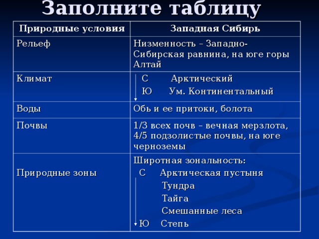 Природные условия Западная Сибирь Рельеф Низменность – Западно-Сибирская равнина, на юге горы Алтай Климат  С Арктический  Ю Ум. Континентальный Воды Обь и ее притоки, болота Почвы 1/3 всех почв – вечная мерзлота, 4/5 подзолистые почвы, на юге черноземы Природные зоны Широтная зональность:  С Арктическая пустыня  Тундра  Тайга  Смешанные леса  Ю Степь 