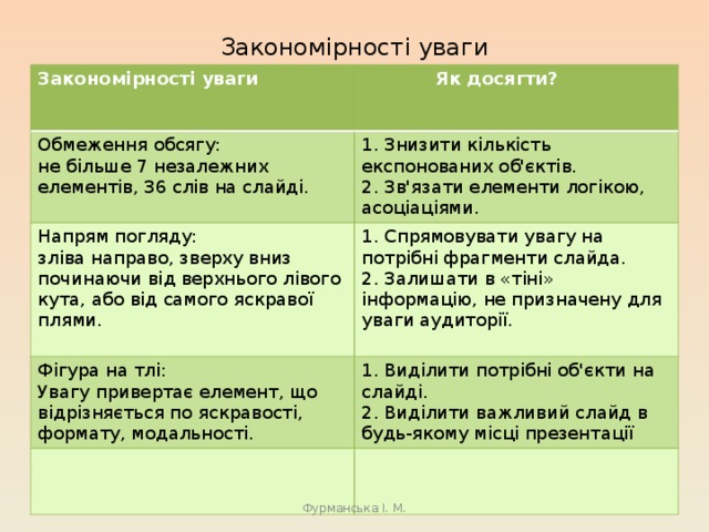 Закономірності уваги Закономірності уваги  Як досягти? Обмеження обсягу: не більше 7 незалежних елементів, 36 слів на слайді. 1. Знизити кількість експонованих об'єктів. Напрям погляду: Фігура на тлі: 2. Зв'язати елементи логікою, асоціаціями. зліва направо, зверху вниз 1. Спрямовувати увагу на потрібні фрагменти слайда. 1. Виділити потрібні об'єкти на слайді. Увагу привертає елемент, що відрізняється по яскравості, формату, модальності. починаючи від верхнього лівого кута, або від самого яскравої плями. 2. Залишати в «тіні» інформацію, не призначену для уваги аудиторії. 2. Виділити важливий слайд в будь-якому місці презентації Фурманська І. М. 
