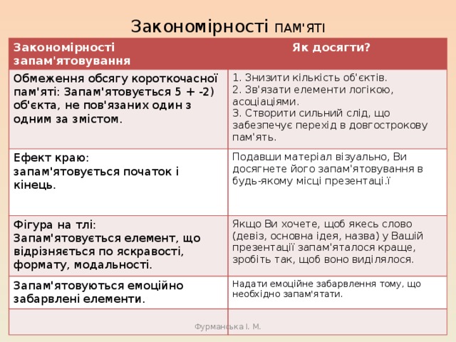 Закономірності ПАМ'ЯТІ Закономірності запам'ятовування  Як досягти? Обмеження обсягу короткочасної пам'яті: Запам'ятовується 5 + -2) об'єкта, не пов'язаних один з одним за змістом . 1. Знизити кількість об'єктів. Ефект краю: 2. Зв'язати елементи логікою, асоціаціями. запам'ятовується початок і кінець. Подавши матеріал візуально, Ви досягнете його запам'ятовування в будь-якому місці презентаці.ї Фігура на тлі: 3. Створити сильний слід, що забезпечує перехід в довгострокову пам'ять. Запам'ятовується елемент, що відрізняється по яскравості, формату, модальності. Якщо Ви хочете, щоб якесь слово (девіз, основна ідея, назва) у Вашій презентації запам'яталося краще, зробіть так, щоб воно виділялося. Запам'ятовуються емоційно забарвлені елементи. Надати емоційне забарвлення тому, що необхідно запам'ятати. Фурманська І. М. 