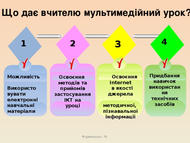 Що дає вчителю мультимедійний урок? 4  2 3 1   Можливість  Освоєння  Internet   в якості Використо вувати електронні навчальні джерела   методичної,  матеріали пізнавальної інформації Придбання навичок використання технічних засобів Освоєння методів та прийомів застосування ІКТ на уроці Фурманська І. М.  