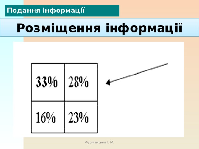 Подання інформації Розміщення інформації Фурманська І. М. 
