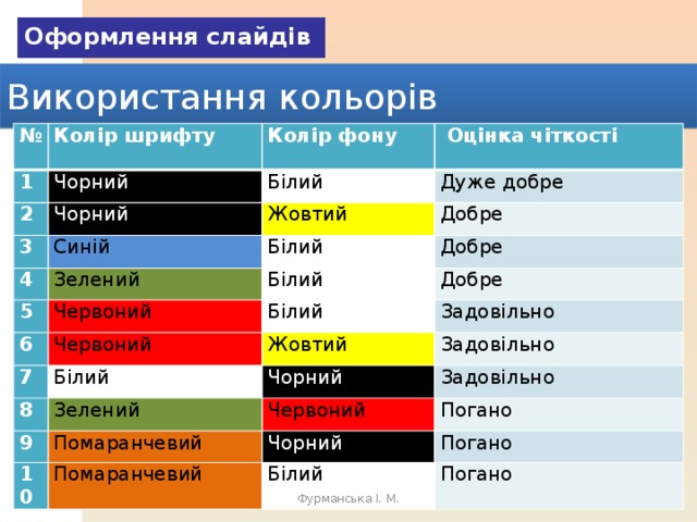 Оформлення слайдів Використання кольорів №  1  Колір шрифту  Чорний  Колір фону  2    Оцінка чіткості  Білий  Чорний  3  Дуже добре  Синій  4  Жовтий  Зелений  5  Добре  Білий  Добре  Червоний  Білий  6  Добре  Білий  Червоний  7  Задовільно  Білий  8  Жовтий  9  Зелений  Чорний   Задовільно  Задовільно  Помаранчевий  Червоний  10  Погано  Чорний  Помаранчевий  Погано  Білий  Погано  Фурманська І. М. 
