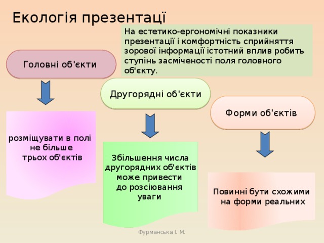 Екологія презентацї На естетико-ергономічні показники презентації і комфортність сприйняття зорової інформації істотний вплив робить ступінь засміченості поля головного об'єкту. Головні об'єкти Другорядні об'єкти Форми об'єктів розміщувати в полі не більше  трьох об'єктів Збільшення числа  другорядних об'єктів може привести до розсіювання уваги Повинні бути схожими  на форми реальних Фурманська І. М.  