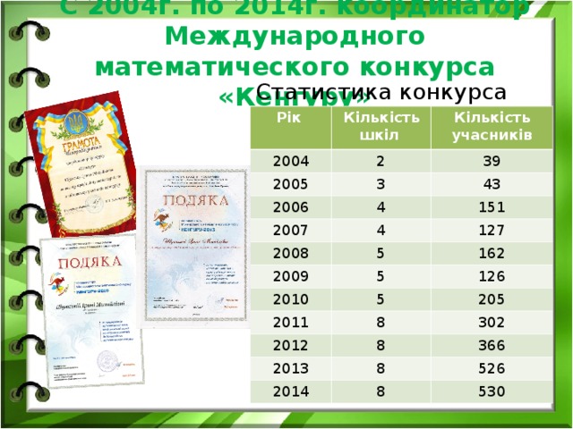 С 2004г. по 2014г. координатор Международного математического конкурса «Кенгуру» Статистика конкурса Рік Кількість шкіл 2004 Кількість учасників 2 2005 3 39 2006 2007 43 4 4 151 2008 127 5 2009 5 162 2010 126 2011 5 8 205 2012 302 8 2013 8 366 2014 8 526 530 