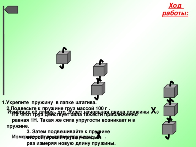 Ход работы:  1.Укрепите пружину в лапке штатива.  Измерьте её длину– это будет начальная длина пружины Х 0 . 2.Подвесьте к пружине груз массой 100 г .  На этот груз действует сила тяжести приближенно  равная 1Н. Такая же сила упругости возникает и в пружине.  Измерьте новую длину пружины Х . 3. Затем подвешивайте к пружине второй, третий грузы, каждый раз измеряя новую длину пружины. 