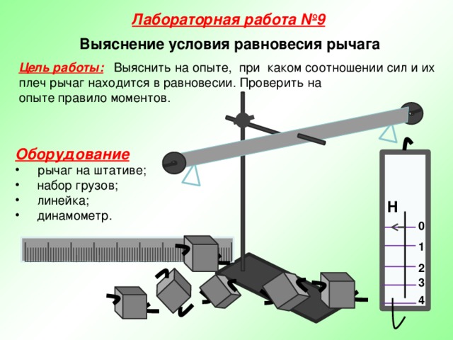 Лабораторная работа №9 Выяснение условия равновесия рычага Цель работы:  Выяснить на опыте, при каком соотношении сил и их плеч рычаг находится в равновесии. Проверить на опыте правило моментов. Оборудование рычаг на штативе;  набор грузов;  линейка;  динамометр. Н 0 1 2 3 4 