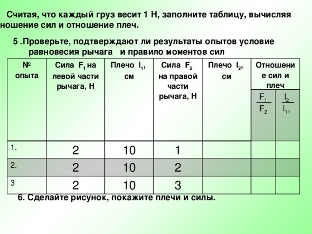 Считая, что каждый груз весит 1 Н, заполните таблицу, вычисляя отношение сил и отношение плеч. 5 .Проверьте, подтверждают ли результаты опытов условие равновесия рычага и правило моментов сил  № опыта Сила F 1 на левой части рычага, Н 1. Плечо l 1 , см Сила F 2   на правой части рычага, Н 2 2.  Плечо l 2 , см 3 10 2 2 1 Отношение сил и плеч 10 10 F 1 2 3 F 2 l 2  l 1 ,  6. Сделайте рисунок, покажите плечи и силы. 